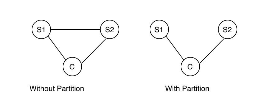 Network Partition