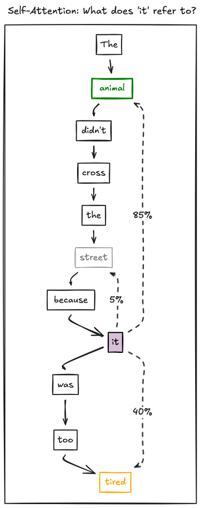 Self-Attention Mechanism - How the model determines what "it" refers to