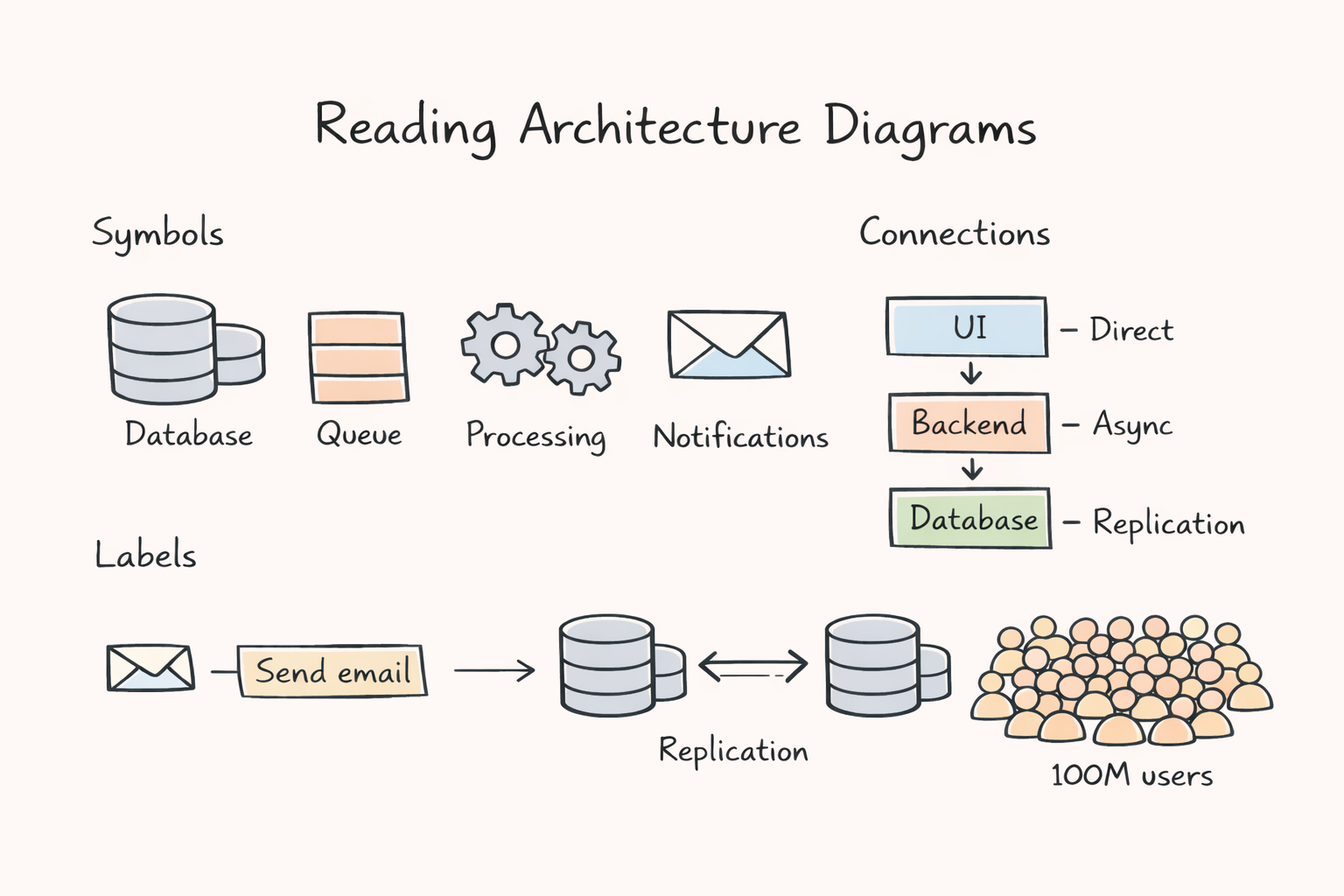 Reading Architecture Diagrams | System Design Fundamentals | Pranay Bathini